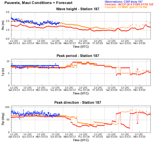 New forecast output for CDIP buoy sites