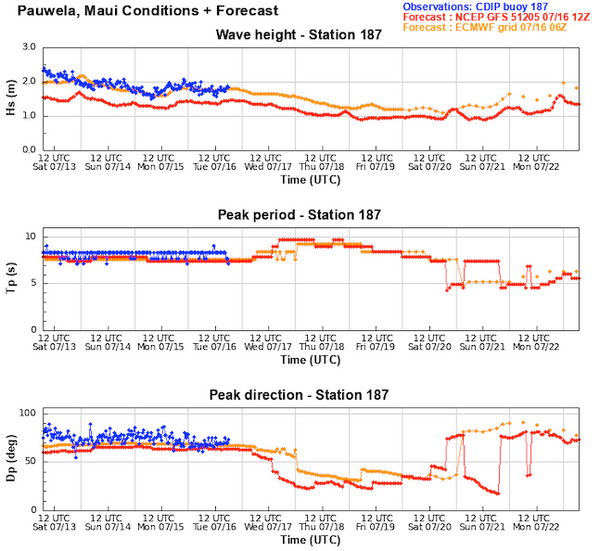 New forecast output for CDIP buoy sites