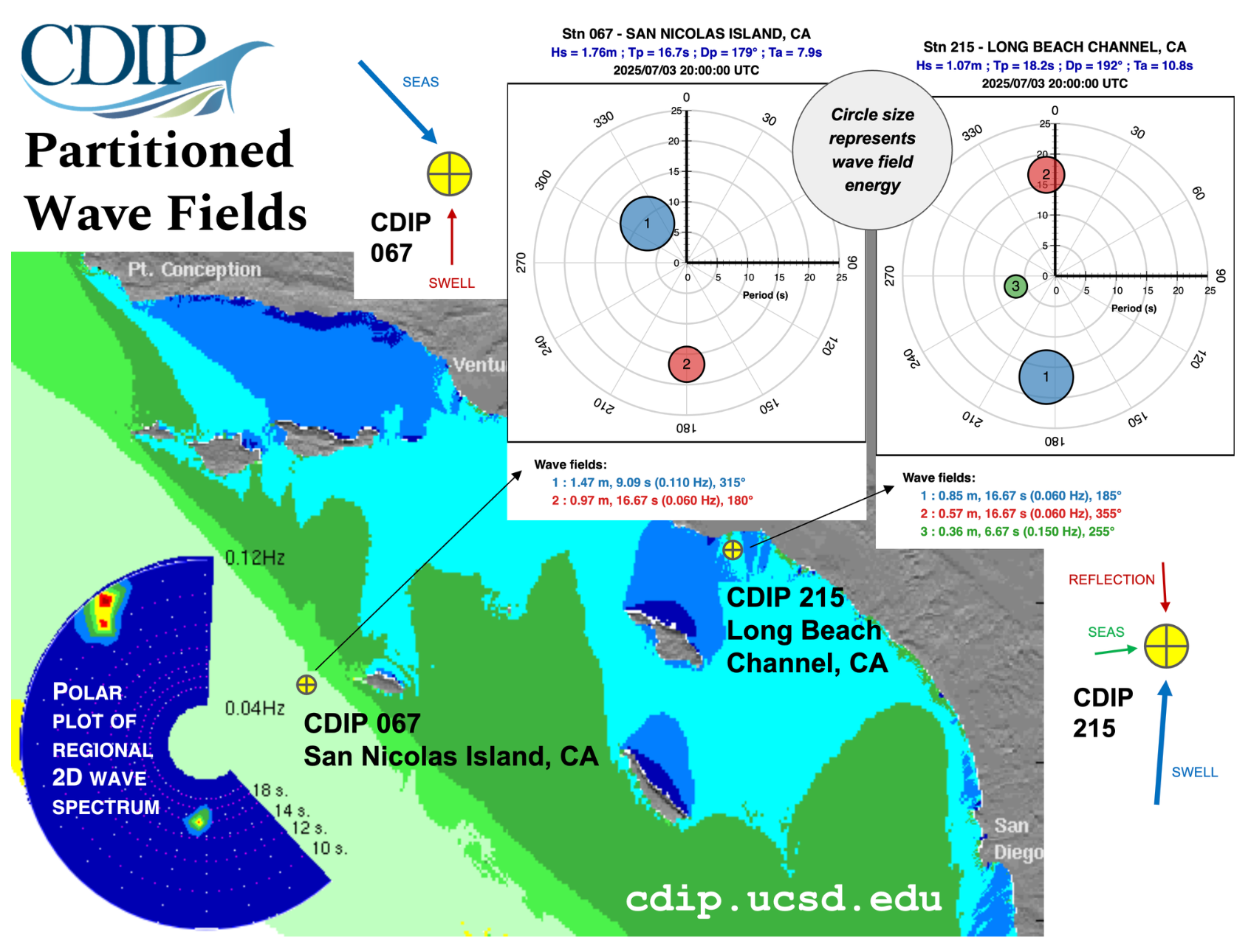New Data Product: Wave Partitions